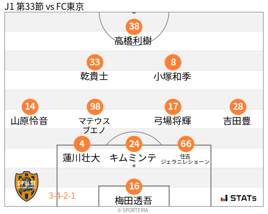 フォーメーション図