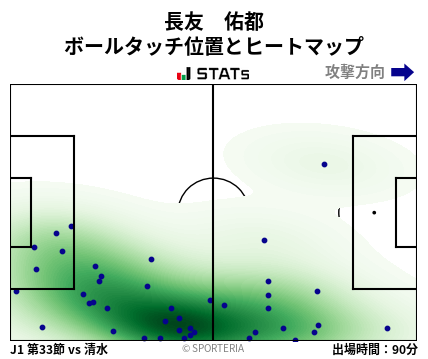 ヒートマップ - 長友　佑都