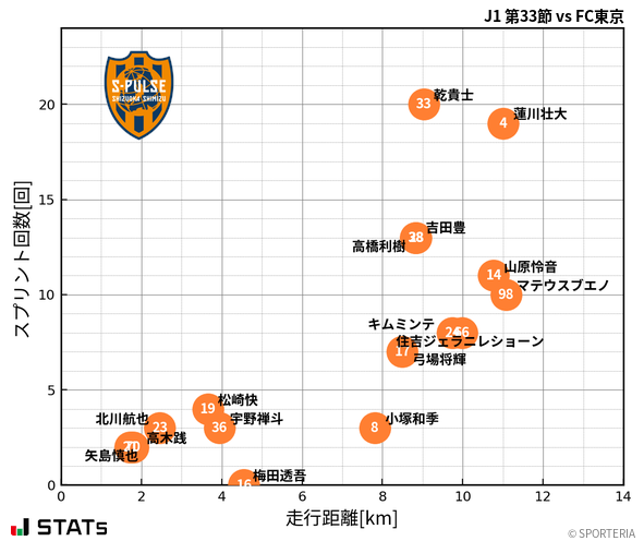 走行距離・スプリント回数