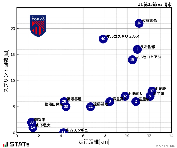 走行距離・スプリント回数