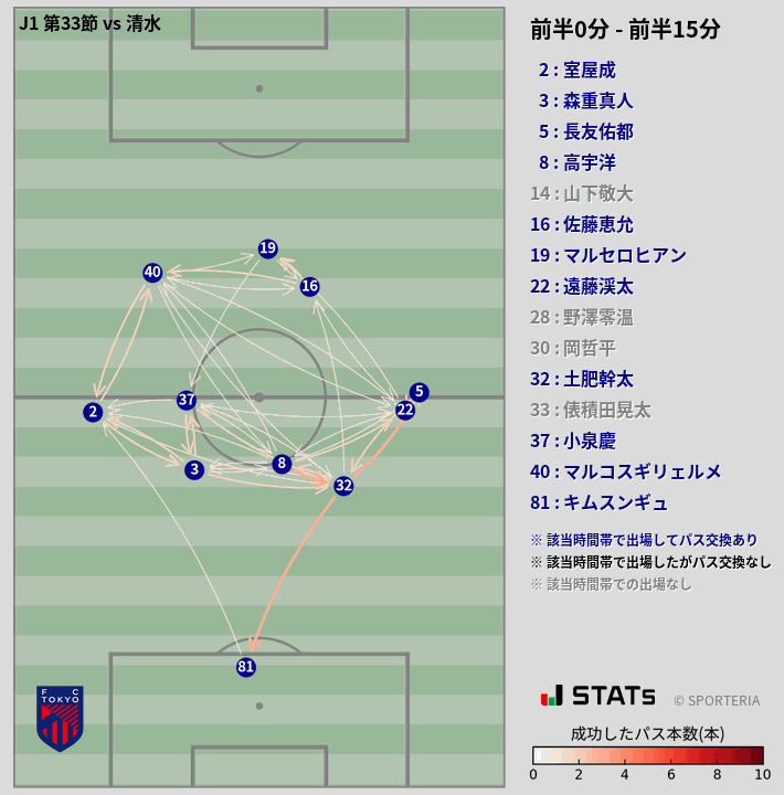時間帯別パスネットワーク図