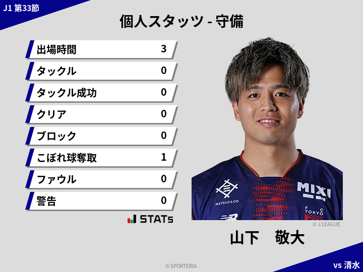 守備スタッツ - 山下　敬大