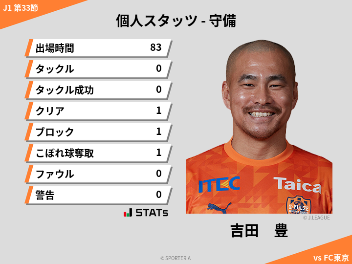 守備スタッツ - 吉田　豊