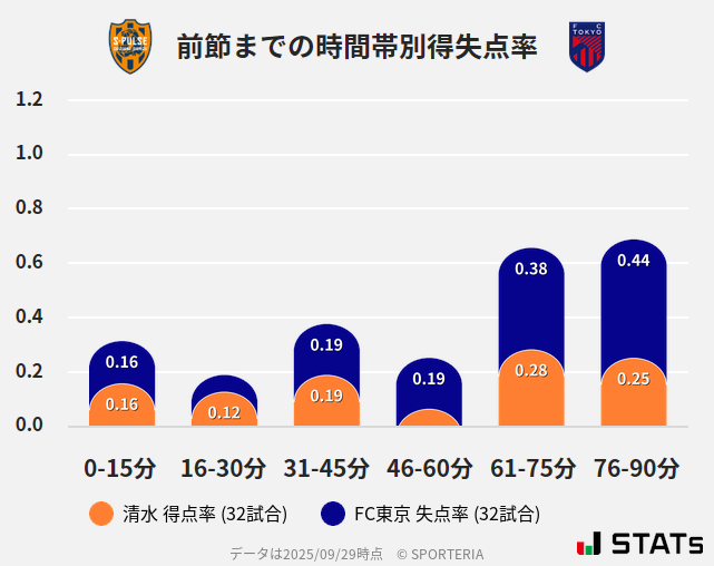 時間帯別得失点率