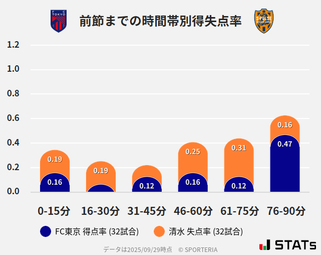 時間帯別得失点率