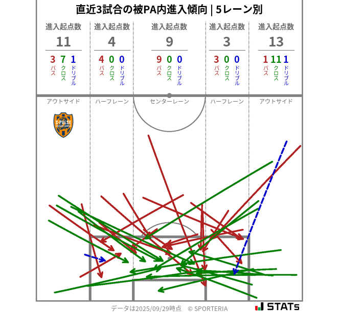 被PA内への進入傾向