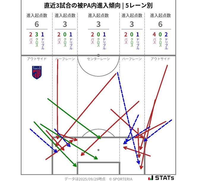被PA内への進入傾向