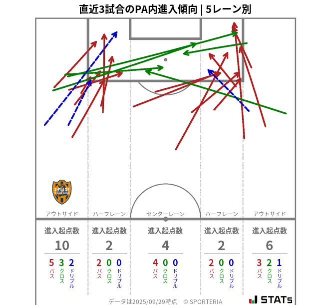 PA内への進入傾向