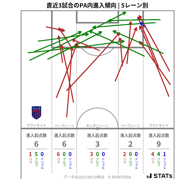 PA内への進入傾向