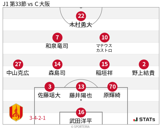 フォーメーション図