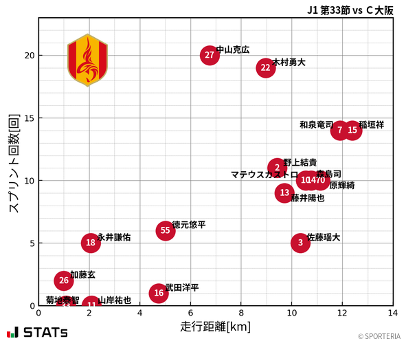 走行距離・スプリント回数