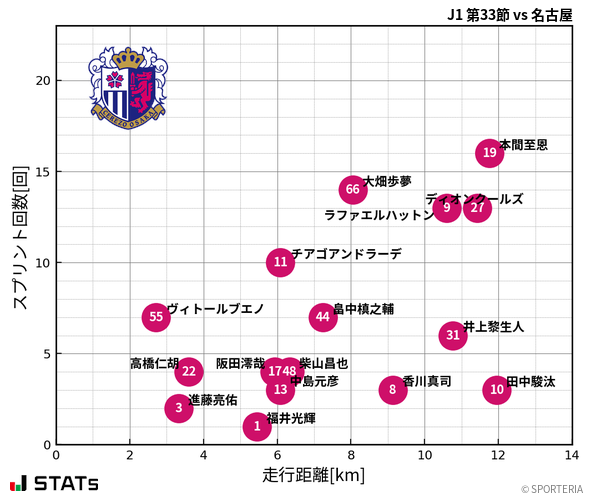 走行距離・スプリント回数