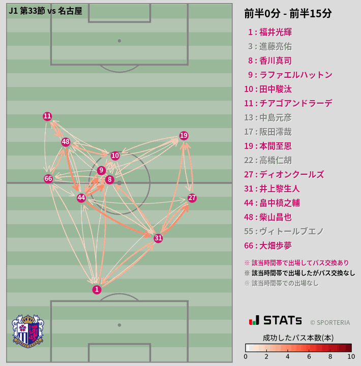 時間帯別パスネットワーク図