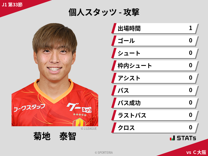 攻撃スタッツ - 菊地　泰智