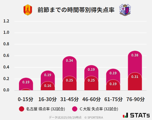 時間帯別得失点率