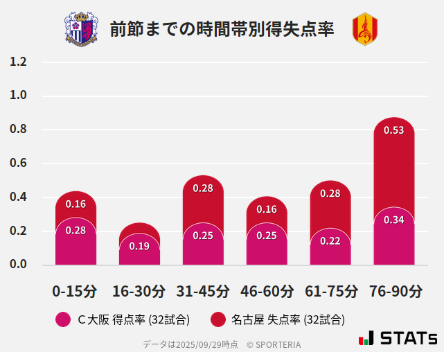 時間帯別得失点率