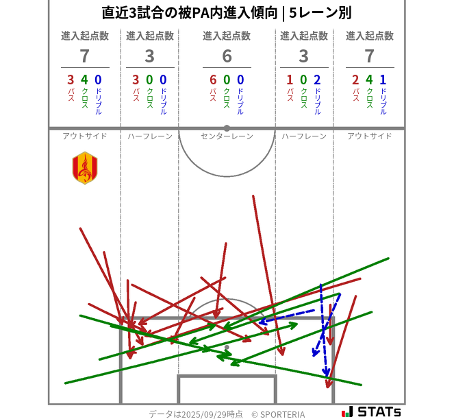 被PA内への進入傾向