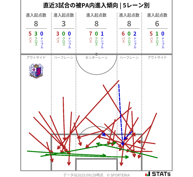 被PA内への進入傾向
