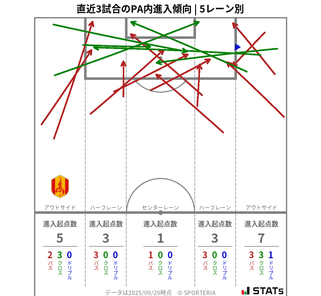 PA内への進入傾向