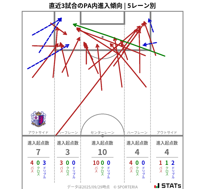 PA内への進入傾向