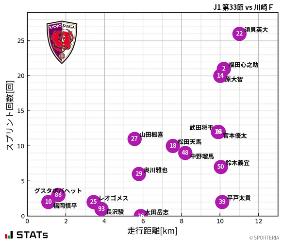 走行距離・スプリント回数