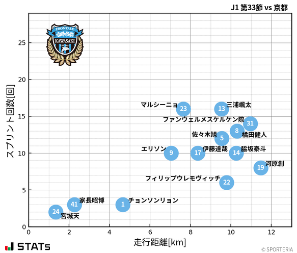 走行距離・スプリント回数
