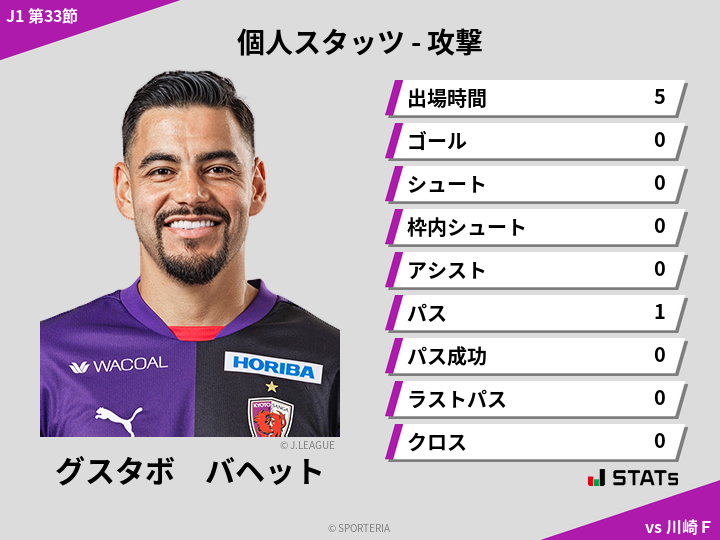 攻撃スタッツ - グスタボ　バヘット