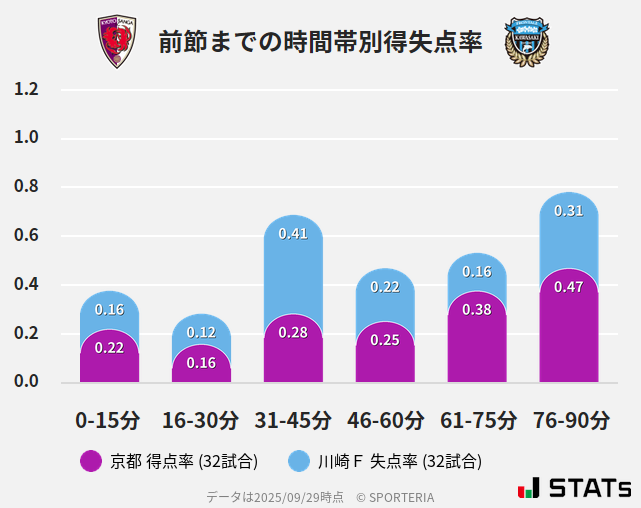 時間帯別得失点率