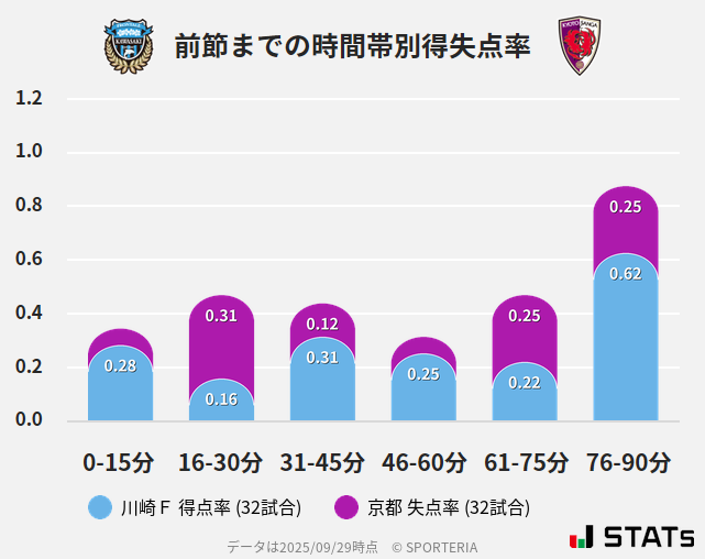 時間帯別得失点率