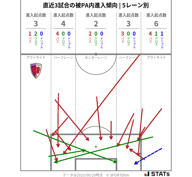 被PA内への進入傾向