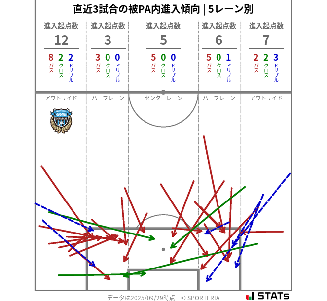 被PA内への進入傾向