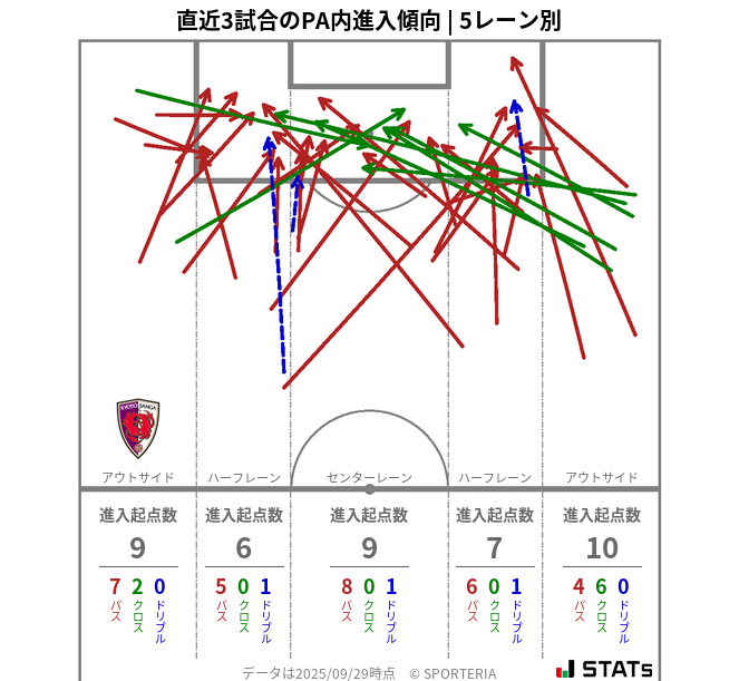 PA内への進入傾向