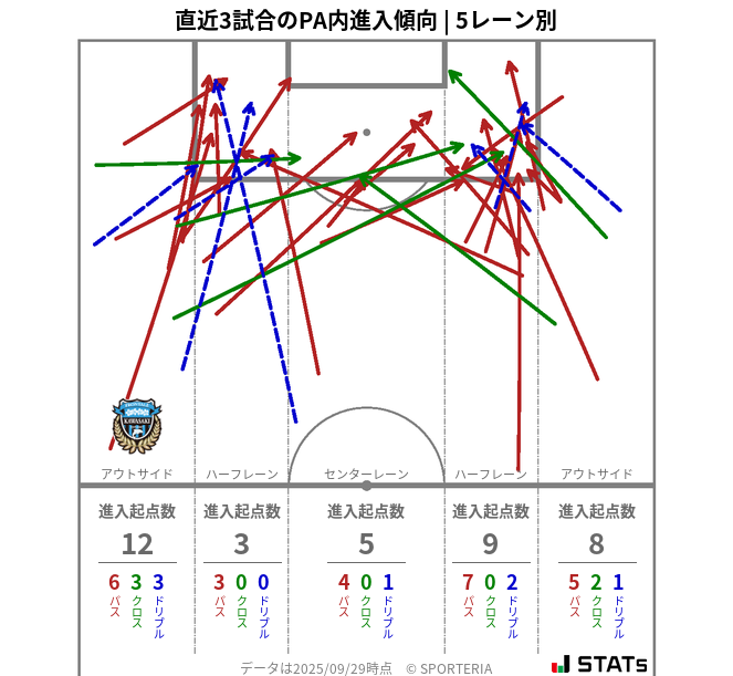 PA内への進入傾向