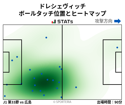 ヒートマップ - ドレシェヴィッチ