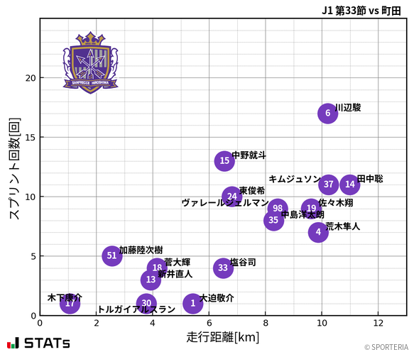 走行距離・スプリント回数