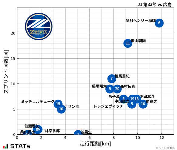 走行距離・スプリント回数