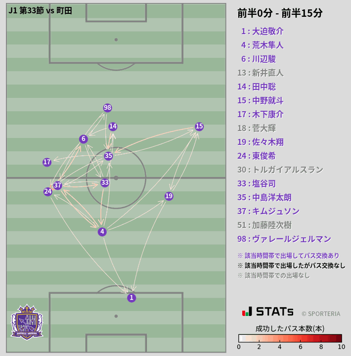 時間帯別パスネットワーク図