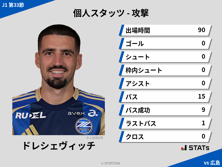 攻撃スタッツ - ドレシェヴィッチ