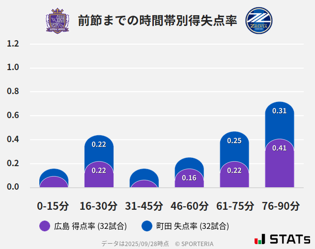 時間帯別得失点率