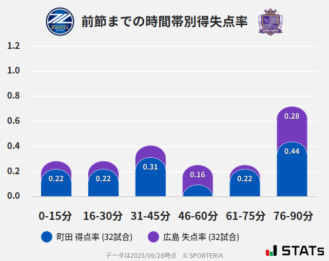 時間帯別得失点率