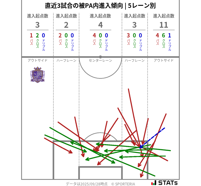 被PA内への進入傾向