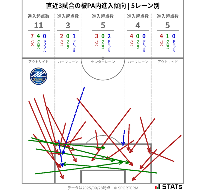 被PA内への進入傾向