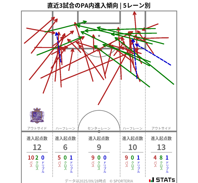 PA内への進入傾向