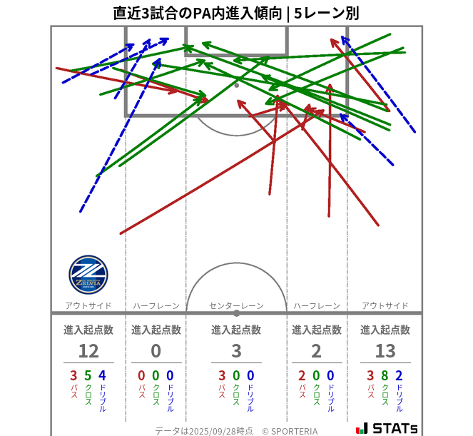 PA内への進入傾向
