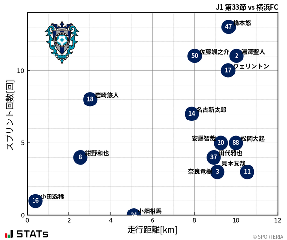 走行距離・スプリント回数