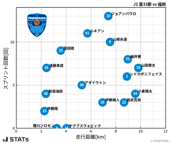 走行距離・スプリント回数