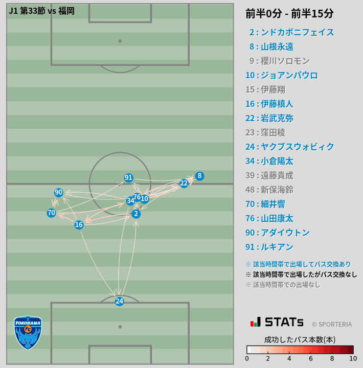 時間帯別パスネットワーク図
