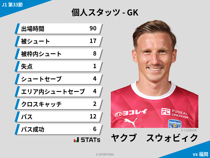 GKスタッツ - ヤクブ　スウォビィク
