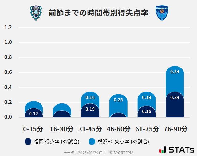 時間帯別得失点率