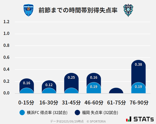 時間帯別得失点率